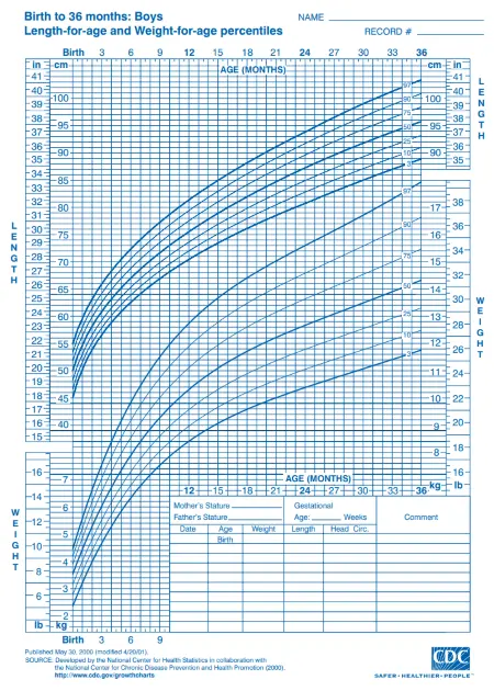 CDC Growth Charts for Boys Birth to 36 months - Length-for-age and Weight-for-age percentiles (3rd and 97th percentiles)