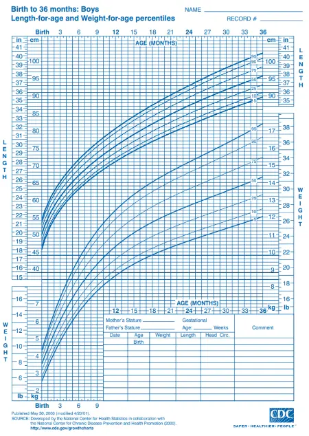 CDC Growth Charts for Boys Birth to 36 months - Length-for-age and Weight-for-age percentiles (5th and 95th percentiles)