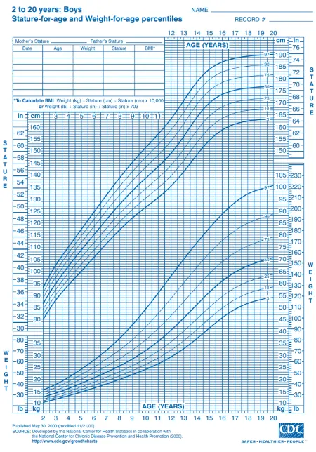 CDC Growth Charts for Boys - Stature-for-age and Weight-for-age percentiles (3rd and 97th percentiles)
