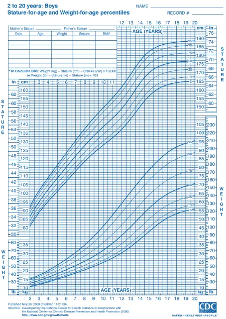 CDC Growth Charts for Boys - Stature-for-age and Weight-for-age percentiles (5th and 95th percentiles)