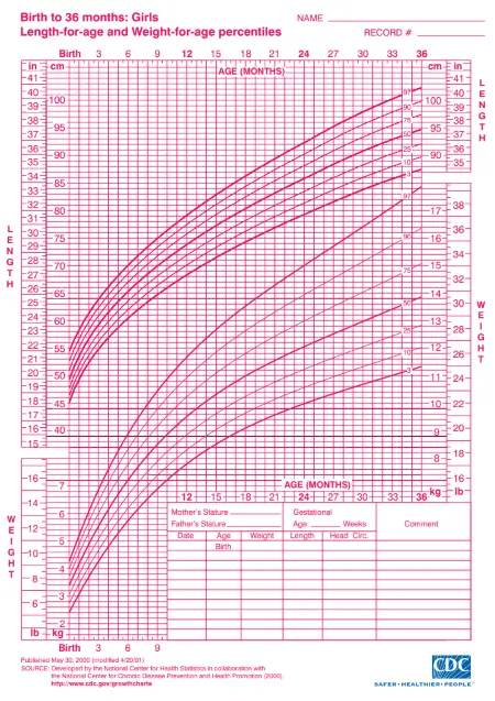CDC Growth Charts for Girls Birth to 36 months - Length-for-age and Weight-for-age percentiles (3rd and 97th percentiles)