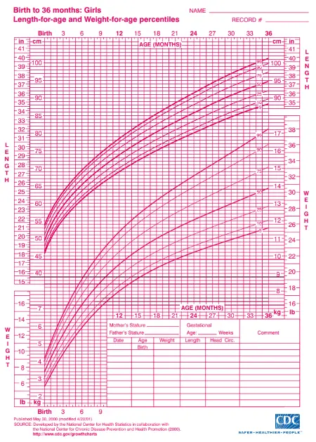 CDC Growth Charts for Girls Birth to 36 months - Length-for-age and Weight-for-age percentiles (5th and 95th percentiles)