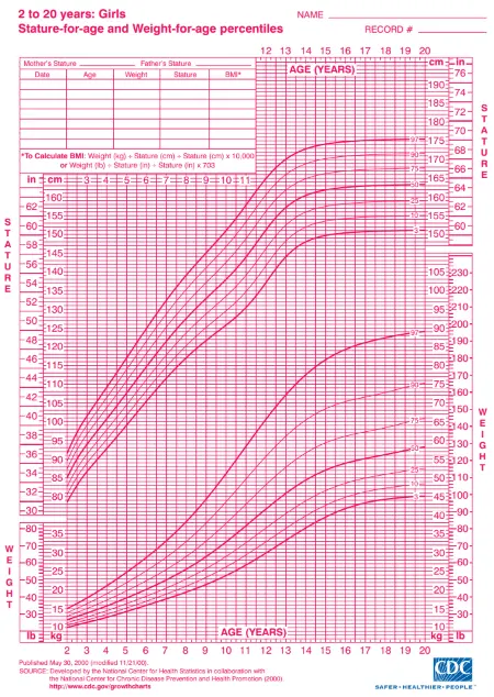 CDC Growth Charts for Girls - Stature-for-age and Weight-for-age percentiles (3rd and 97th percentiles)