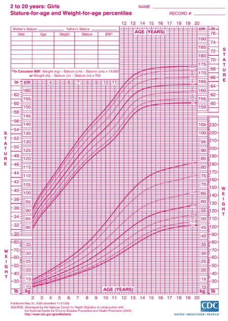 CDC Growth Charts for Girls - Stature-for-age and Weight-for-age percentiles (5th and 95th percentiles)