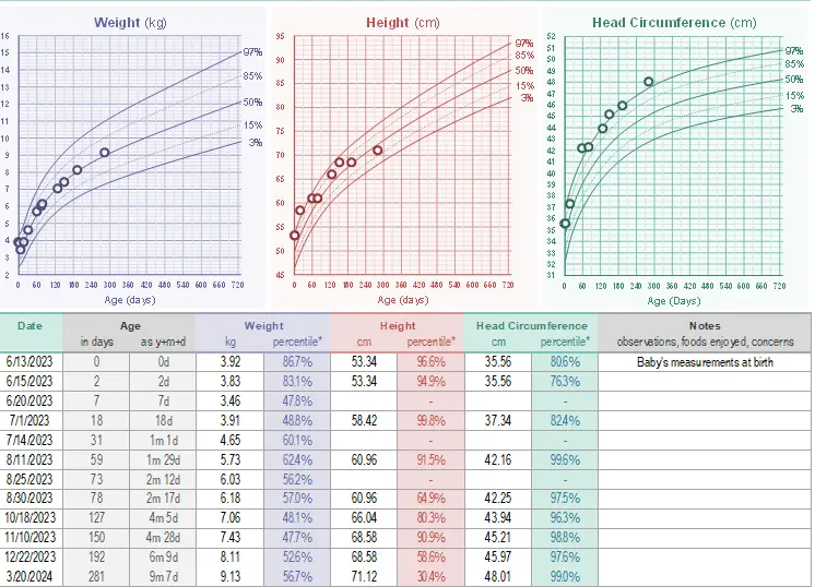 How to read growth charts - understanding percentile lines and plotting points