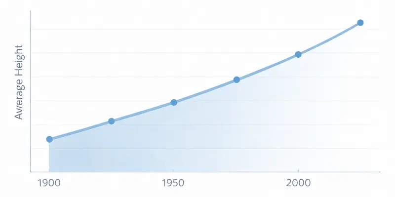 Line graph showing the increase in average human height over the last century due to better nutrition and health